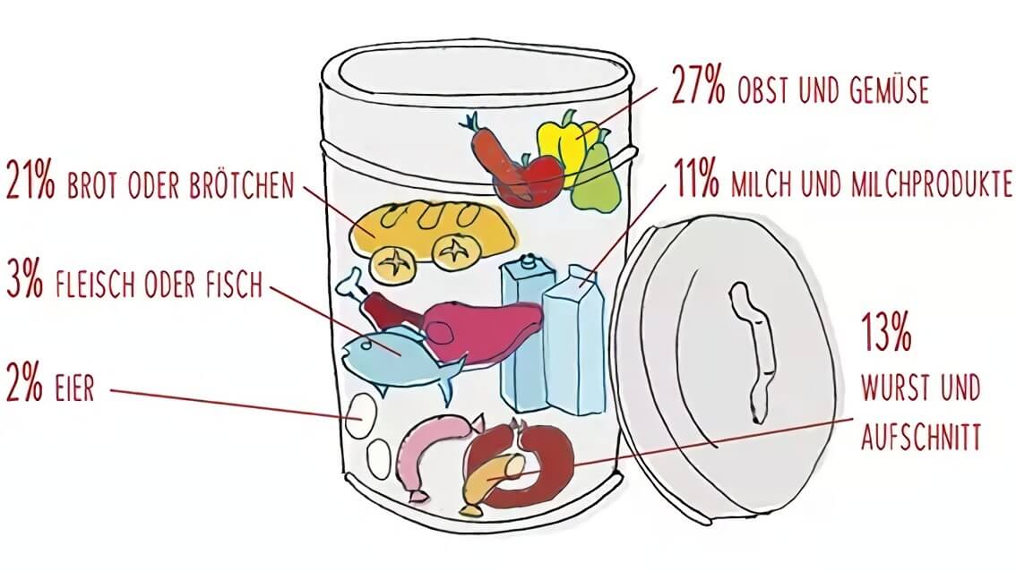 Auflistung verschwendeter Lebensmittel in DE