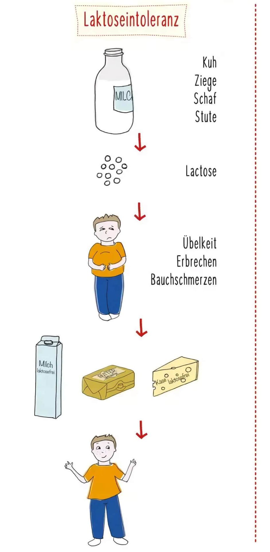 Hat mein Kind eine Laktoseintoleranz? Hat mein Kind eine Laktoseintoleranz?